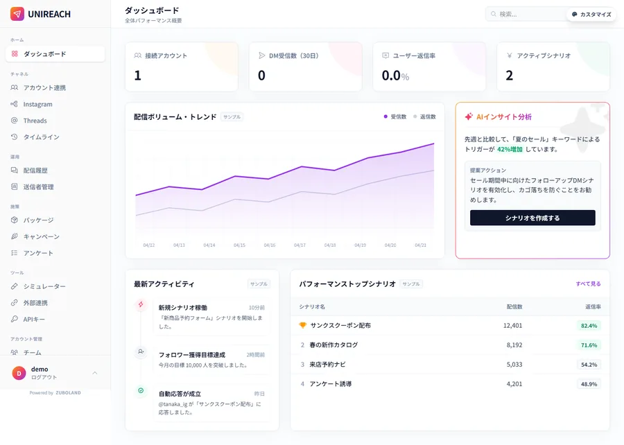UNIREACHの画面。配信ボリュームの推移と最新アクティビティが並ぶダッシュボード